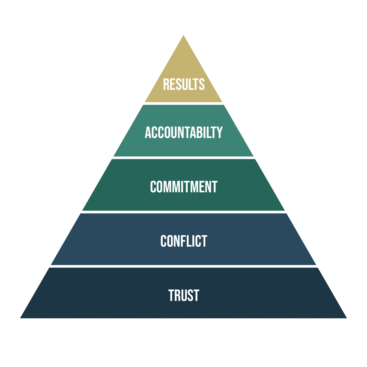 A pyramid with the words results, acountability, commitment, conflict, and trust, that are important elements for team effectiveness