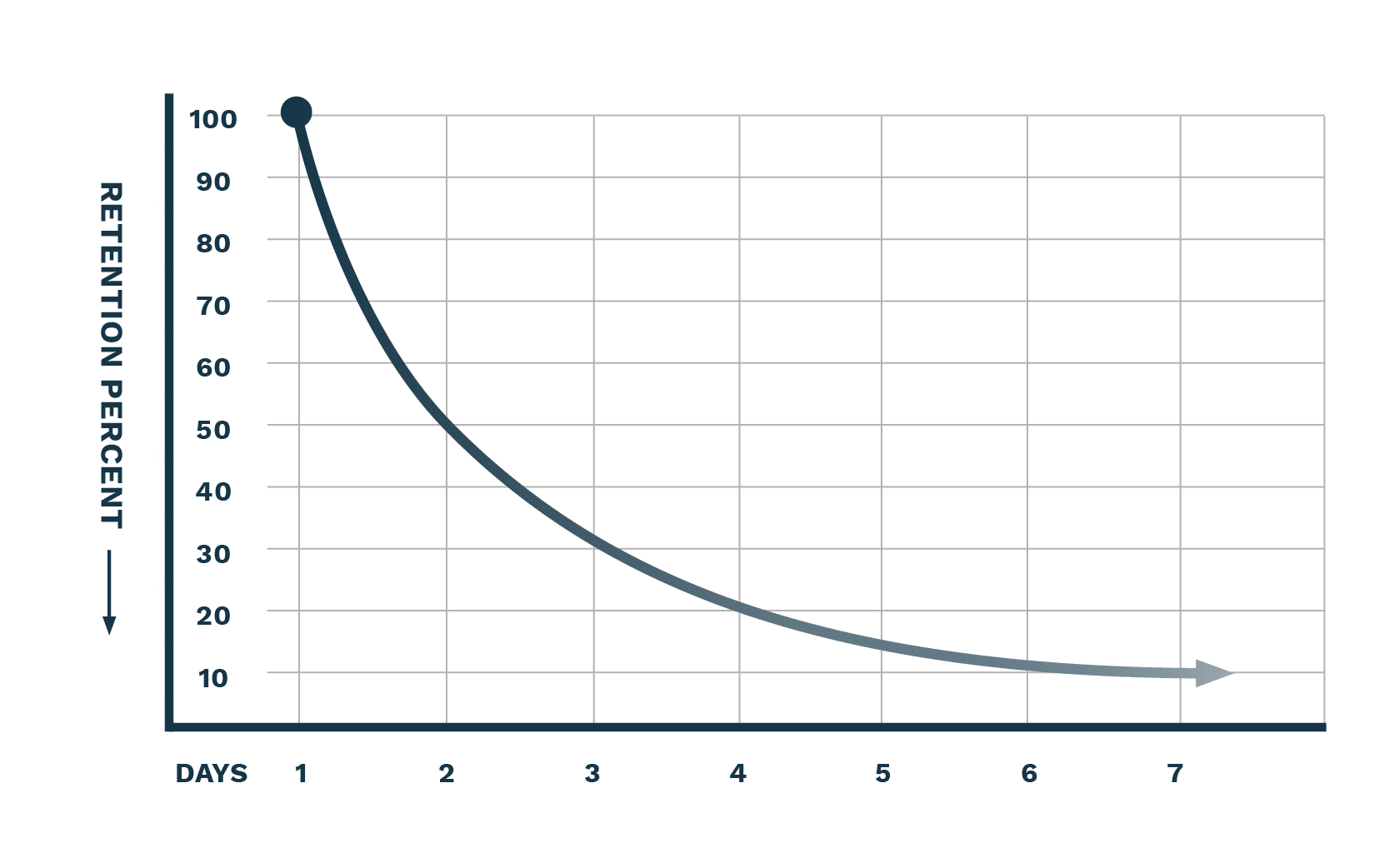 Forgetting Curve